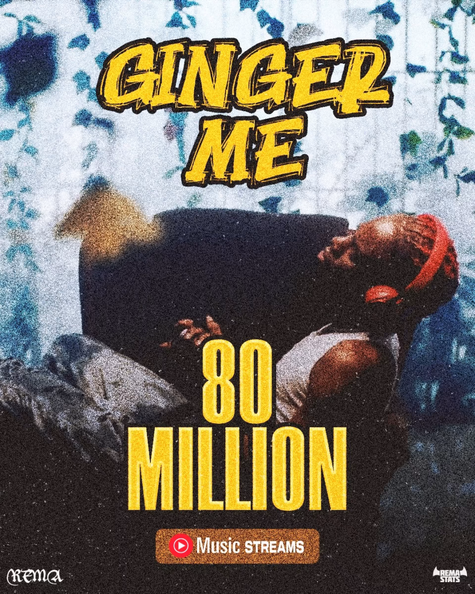 Rema’s “Ginger Me” Surpasses 80 Million Streams on YouTube Music